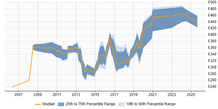 Contractor daily rate distribution trend for jobs in Chester citing Data Centre