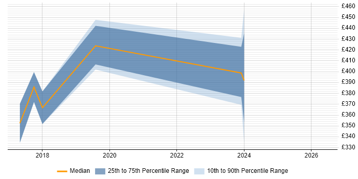 Contractor daily rate distribution trend for jobs in Chester citing Data Cleansing