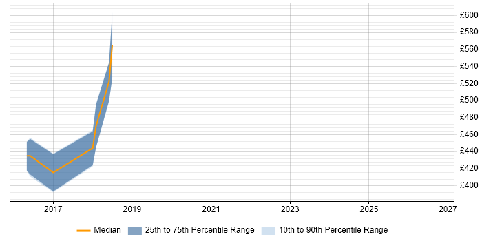 Contractor daily rate distribution trend for jobs in Chester citing Data Engineering
