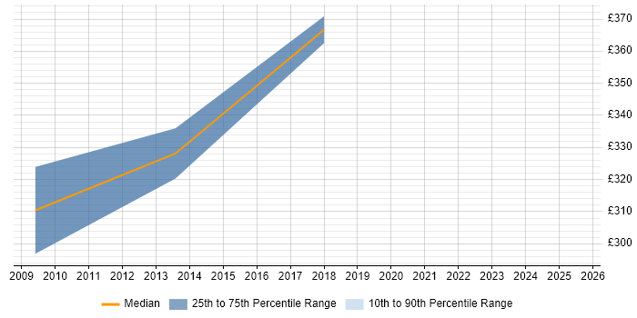 Contractor daily rate distribution trend for jobs in Chester citing Data Extraction