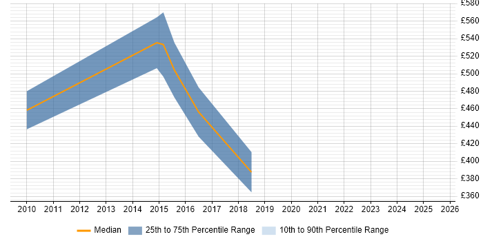 Contractor daily rate distribution trend for jobs in Chester citing Data Governance