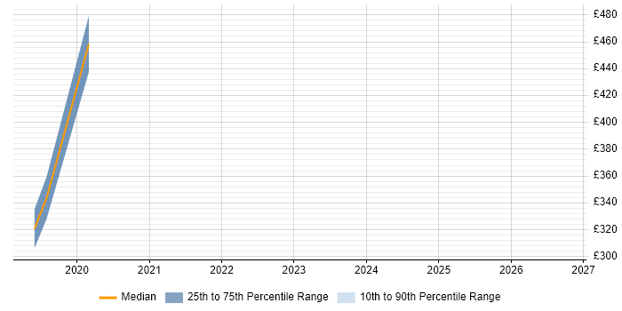 Contractor daily rate distribution trend for jobs in Chester citing Data Lake