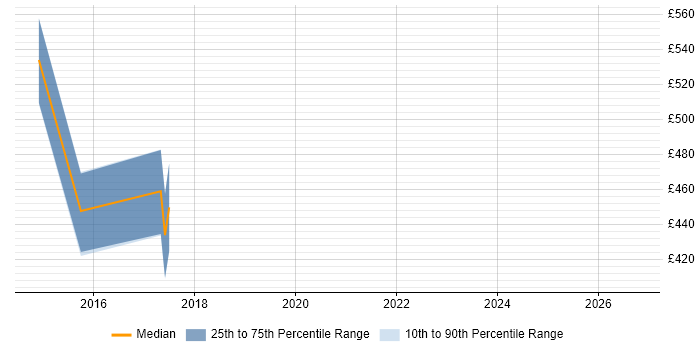 Contractor daily rate distribution trend for jobs in Chester citing Data Lineage