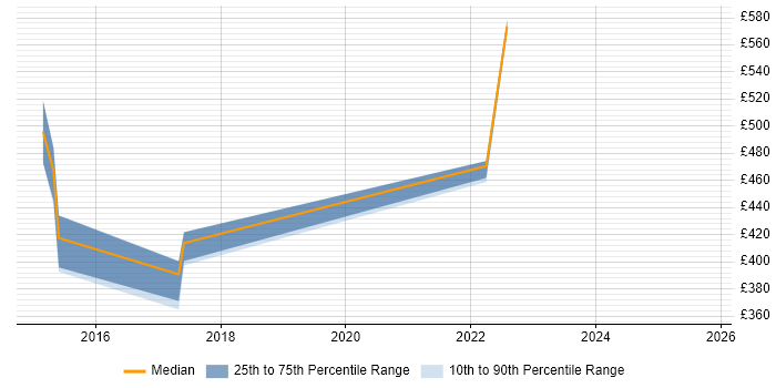 Contractor daily rate distribution trend for jobs in Chester citing Data Loss Prevention