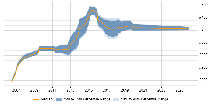 Contractor daily rate distribution trend for jobs in Chester citing Data Migration