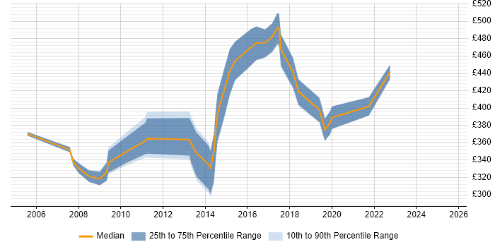 Contractor daily rate distribution trend for jobs in Chester citing Data Modelling Contractor daily rate distribution trend for jobs in Chester citing Data Modelling