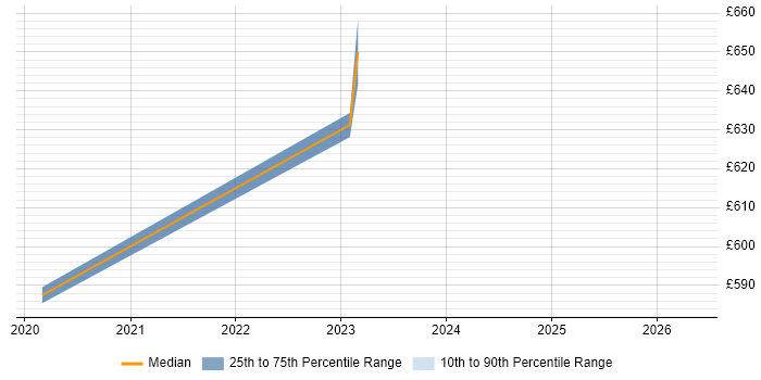 Contractor daily rate distribution trend for jobs in Chester citing Data Pipeline