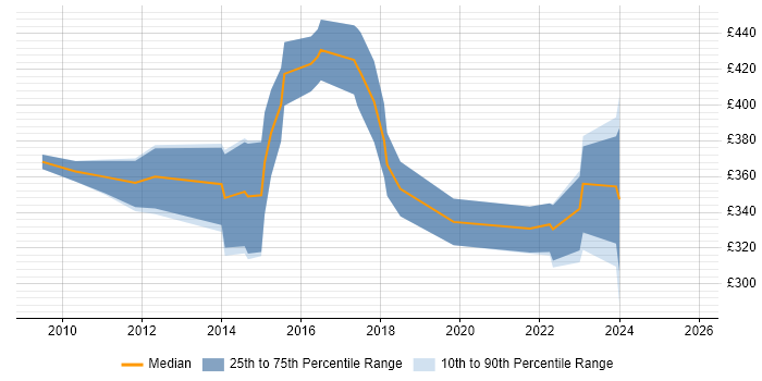 Contractor daily rate distribution trend for jobs in Chester citing Data Quality