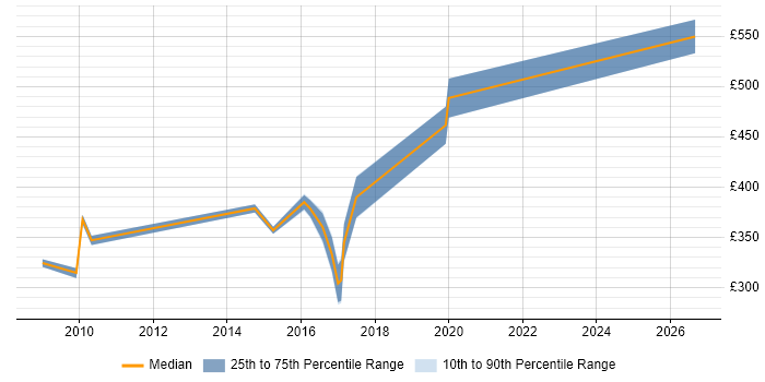 Contractor daily rate distribution trend for jobs in Chester citing Data Structures