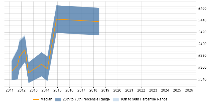 Contractor daily rate distribution trend for jobs in Chester citing Data Transformation