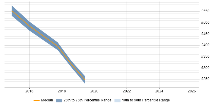 Contractor daily rate distribution trend for jobs in Chester citing Data Validation