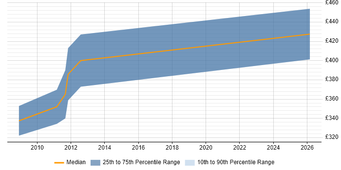 Contractor daily rate distribution trend for jobs in Chester citing Database Security