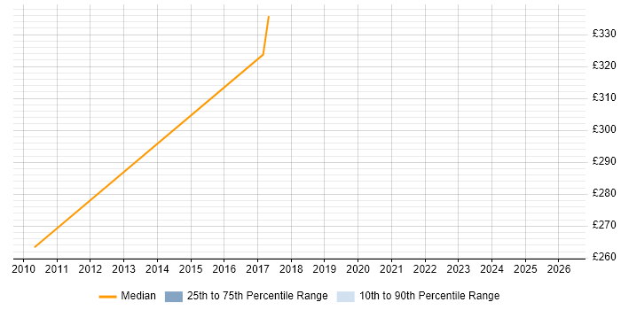Contractor daily rate distribution trend for jobs in Chester citing Database Tuning