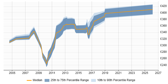 Contractor daily rate distribution trend for DBA job vacancies in Chester