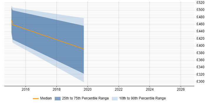 Contractor daily rate distribution trend for jobs in Chester citing Debian