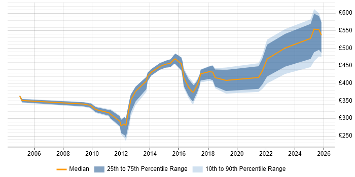 Contractor daily rate distribution trend for jobs in Chester citing Decision-Making