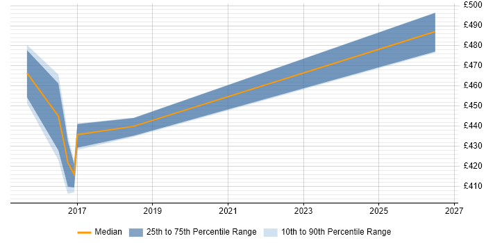 Contractor daily rate distribution trend for jobs in Chester citing Deployment Automation