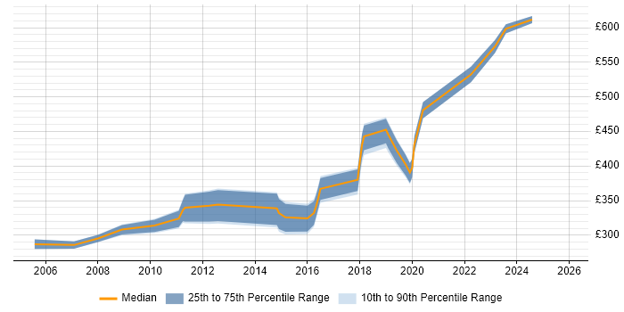 Contractor daily rate distribution trend for Designer job vacancies in Chester