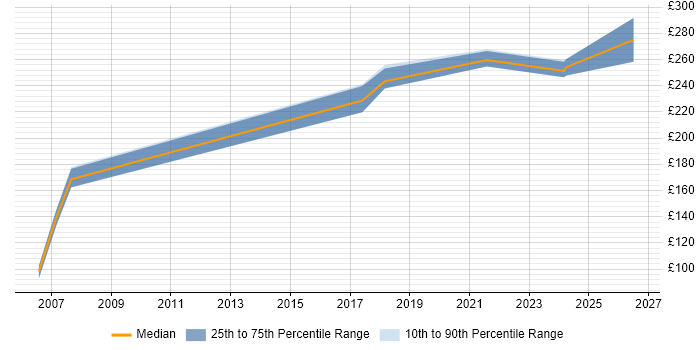 Contractor daily rate distribution trend for Desktop Engineer job vacancies in Chester