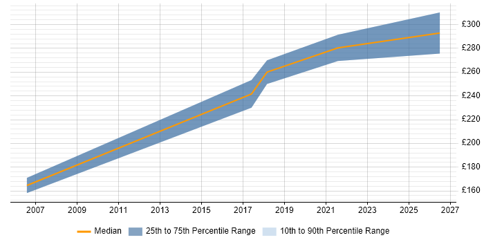 Contractor daily rate distribution trend for Desktop Support Engineer job vacancies in Chester