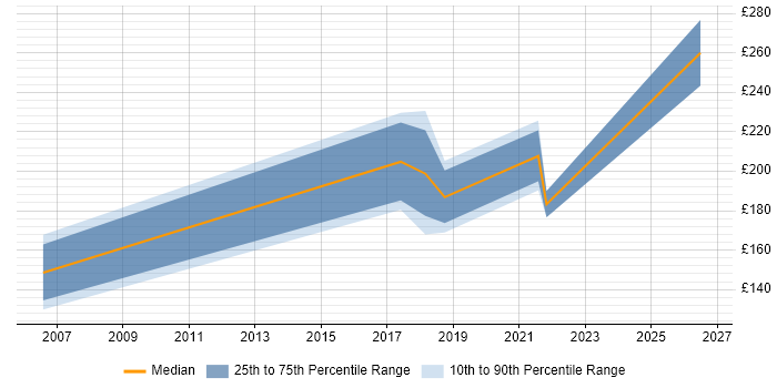 Contractor daily rate distribution trend for Desktop Support job vacancies in Chester