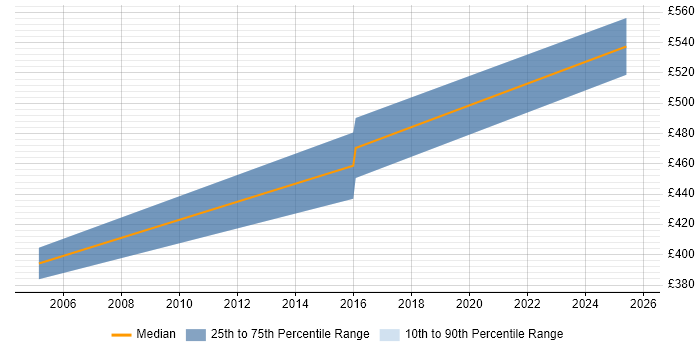 Contractor daily rate distribution trend for Development Manager job vacancies in Chester