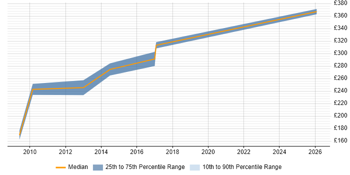 Contractor daily rate distribution trend for jobs in Chester citing Digital Marketing