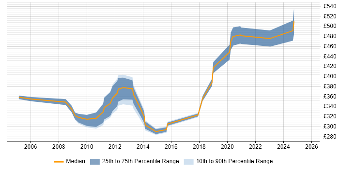Contractor daily rate distribution trend for jobs in Chester citing Disaster Recovery