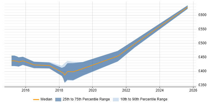 Contractor daily rate distribution trend for jobs in Chester citing Docker