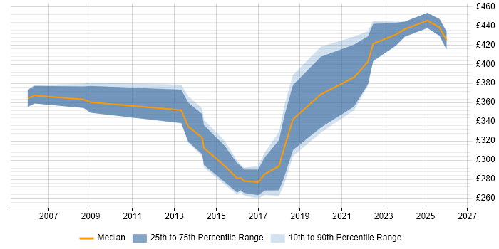 Contractor daily rate distribution trend for jobs in Chester citing Documentation Skills