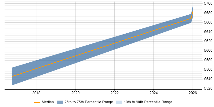 Contractor daily rate distribution trend for Domain Architect job vacancies in Chester