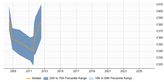 Contractor daily rate distribution trend for jobs in Chester citing DTS