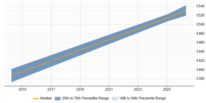 Contractor daily rate distribution trend for jobs in Chester citing DWDM