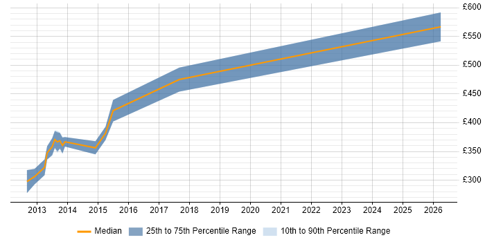 Contractor daily rate distribution trend for jobs in Chester citing Eclipse