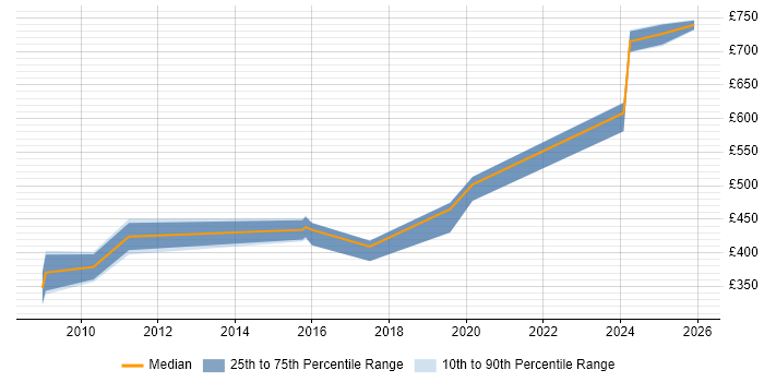 Contractor daily rate distribution trend for jobs in Chester citing Enterprise Architecture