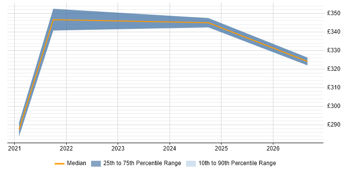 Contractor daily rate distribution trend for jobs in Chester citing Entra ID