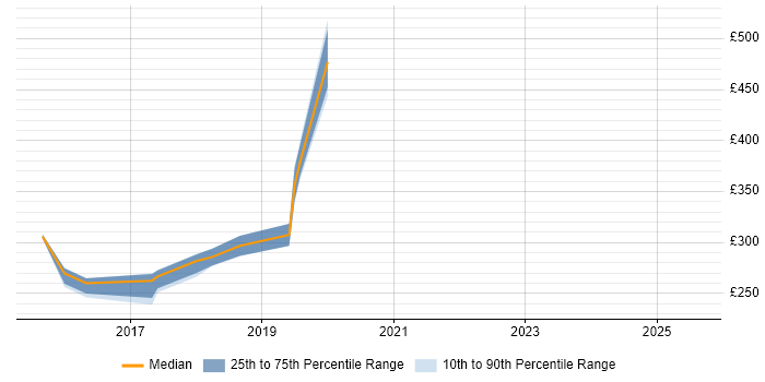 Contractor daily rate distribution trend for jobs in Chester citing Exchange Server 2013