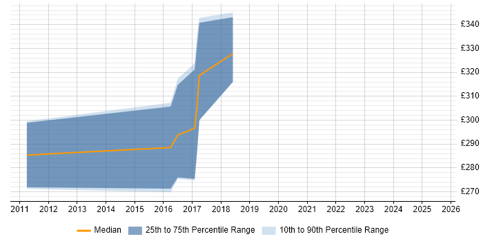 Contractor daily rate distribution trend for jobs in Chester citing Exploratory Testing Contractor daily rate distribution trend for jobs in Chester citing Exploratory Testing