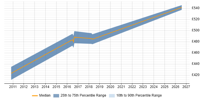 Contractor daily rate distribution trend for jobs in Chester citing F5 BIG-IP LTM