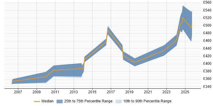 Contractor daily rate distribution trend for jobs in Chester citing F5