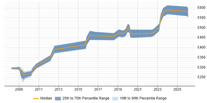 Contractor daily rate distribution trend for jobs in Chester citing Financial Institution