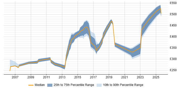 Contractor daily rate distribution trend for jobs in Chester citing Firewall Contractor daily rate distribution trend for jobs in Chester citing Firewall