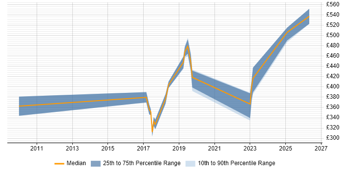 Contractor daily rate distribution trend for jobs in Chester citing Fortinet