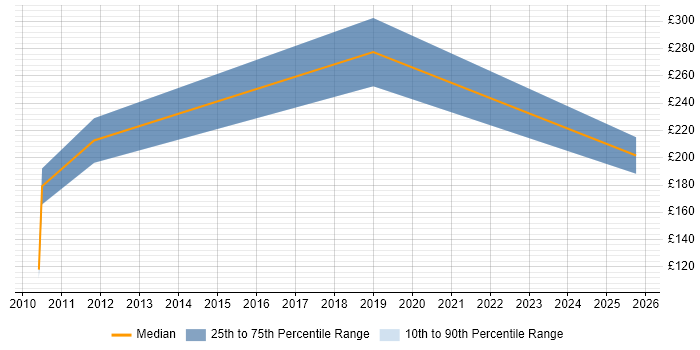 Contractor daily rate distribution trend for jobs in Chester citing French Language