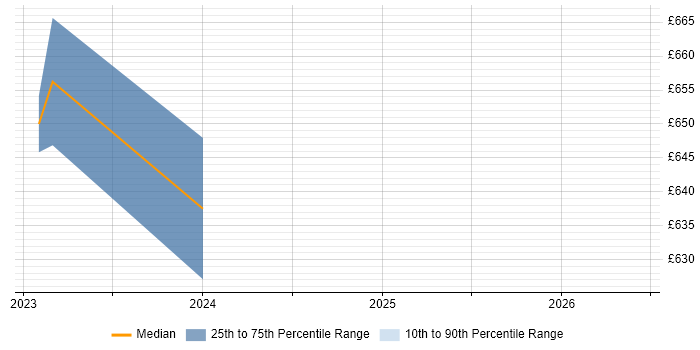 Contractor daily rate distribution trend for jobs in Chester citing Front Office