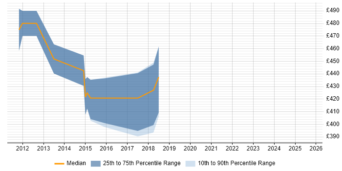 Contractor daily rate distribution trend for Functional Consultant job vacancies in Chester