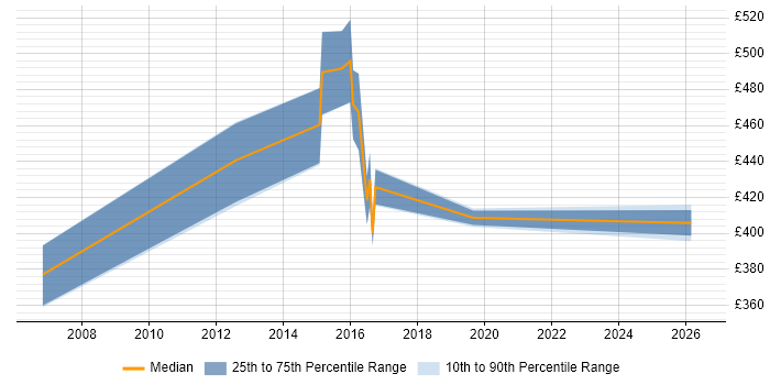 Contractor daily rate distribution trend for jobs in Chester citing GAP Analysis