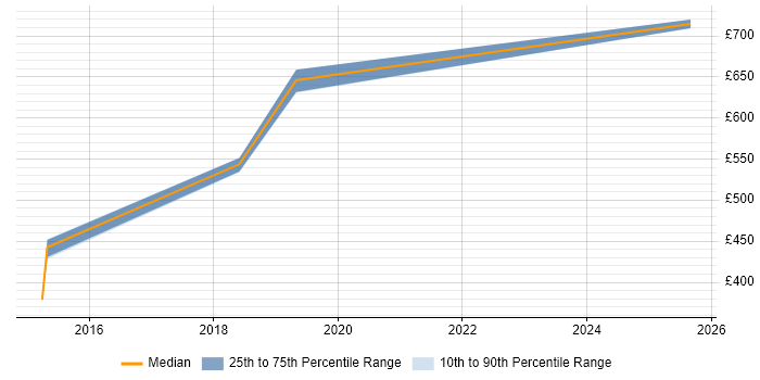 Contractor daily rate distribution trend for jobs in Chester citing GCP