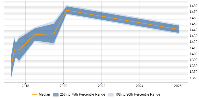 Contractor daily rate distribution trend for jobs in Chester citing GDPR
