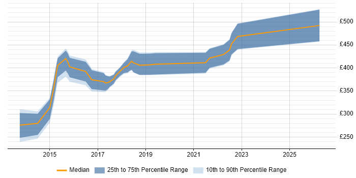 Contractor daily rate distribution trend for jobs in Chester citing Git